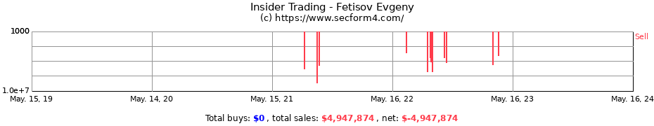 Insider Trading Transactions for Fetisov Evgeny