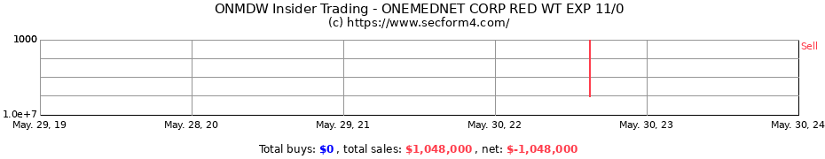 Insider Trading Transactions for ONEMEDNET CORP RED WT EXP 11/0