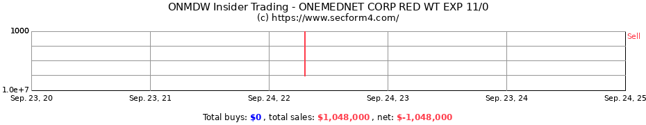 Insider Trading Transactions for OneMedNet Corp