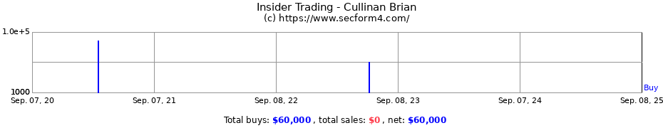 Insider Trading Transactions for Cullinan Brian