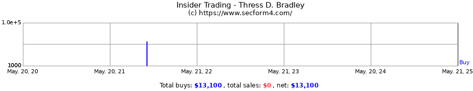 Insider Trading Transactions for Thress D. Bradley