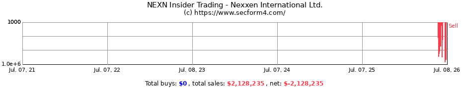 Insider Trading Transactions for Nexxen International Ltd.
