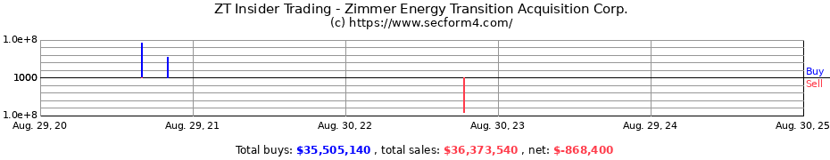 Insider Trading Transactions for Zimmer Energy Transition Acquisition Corp.