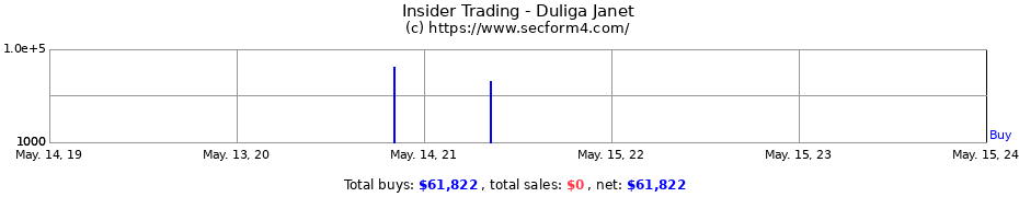 Insider Trading Transactions for Duliga Janet
