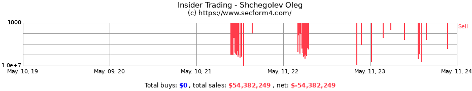 Insider Trading Transactions for Shchegolev Oleg