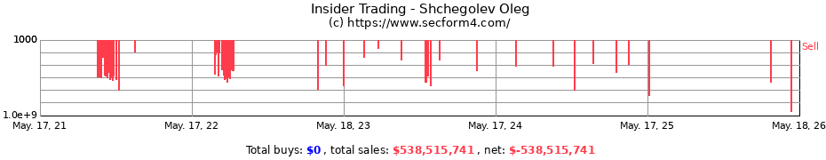Insider Trading Transactions for Shchegolev Oleg