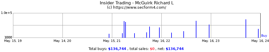 Insider Trading Transactions for McGuirk Richard L