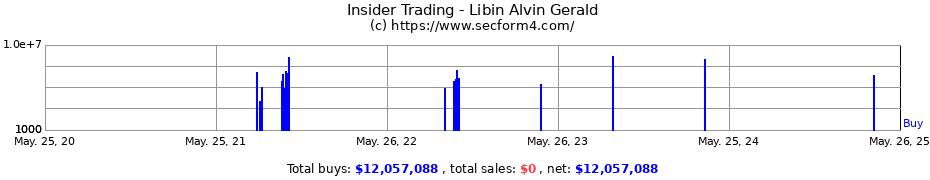 Insider Trading Transactions for Libin Alvin Gerald
