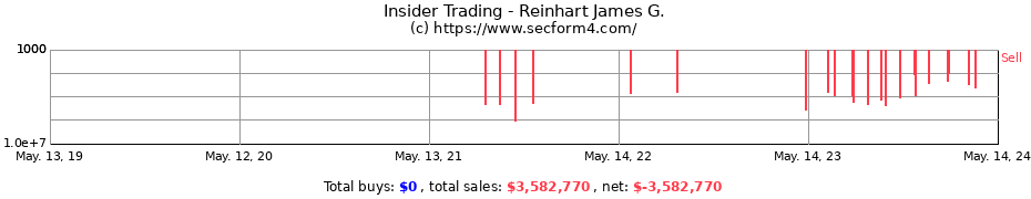 Insider Trading Transactions for Reinhart James G.