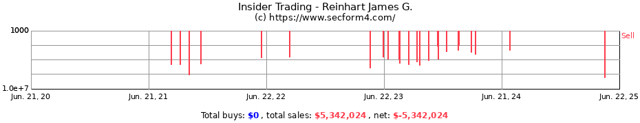 Insider Trading Transactions for Reinhart James G.