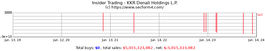 Insider Trading Transactions for KKR Denali Holdings L.P.