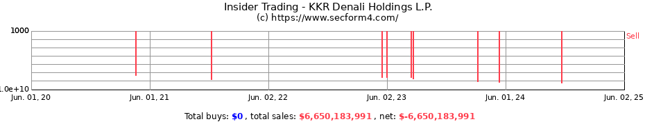 Insider Trading Transactions for KKR Denali Holdings L.P.