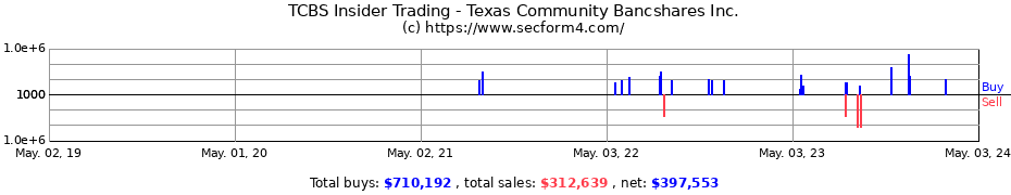 Insider Trading Transactions for Texas Community Bancshares, Inc.