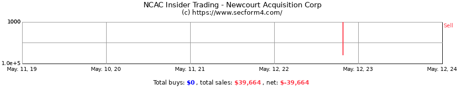 Insider Trading Transactions for Newcourt Acquisition Corp