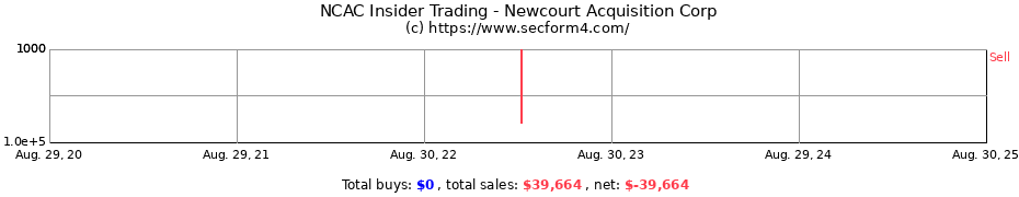 Insider Trading Transactions for Newcourt Acquisition Corp