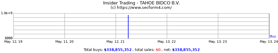 Insider Trading Transactions for TAHOE BIDCO B.V.