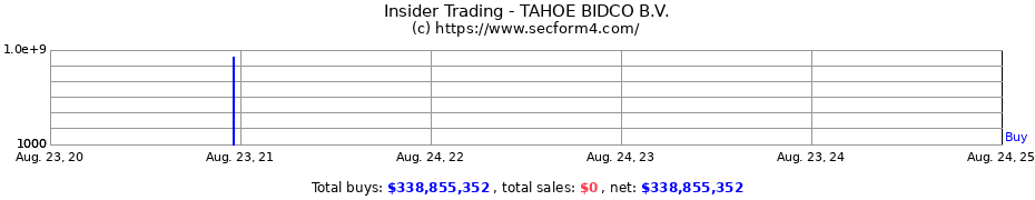 Insider Trading Transactions for TAHOE BIDCO B.V.