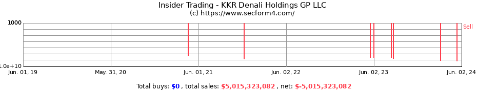 Insider Trading Transactions for KKR Denali Holdings GP LLC