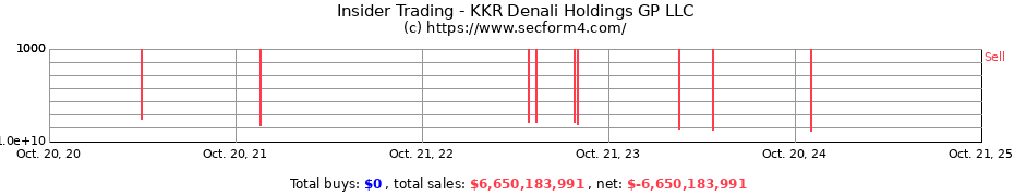 Insider Trading Transactions for KKR Denali Holdings GP LLC