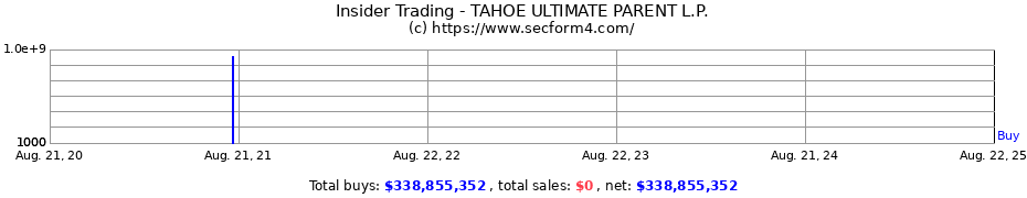 Insider Trading Transactions for TAHOE ULTIMATE PARENT L.P.