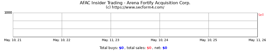 Insider Trading Transactions for Arena Fortify Acquisition Corp.