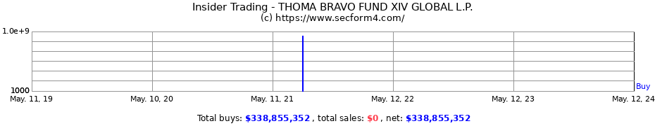 Insider Trading Transactions for THOMA BRAVO FUND XIV GLOBAL L.P.