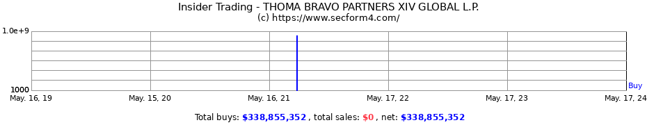 Insider Trading Transactions for THOMA BRAVO PARTNERS XIV GLOBAL L.P.