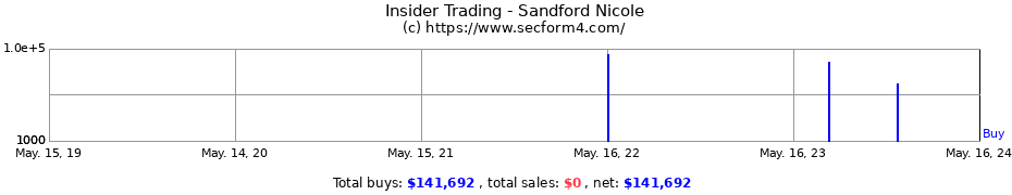 Insider Trading Transactions for Sandford Nicole