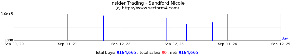 Insider Trading Transactions for Sandford Nicole