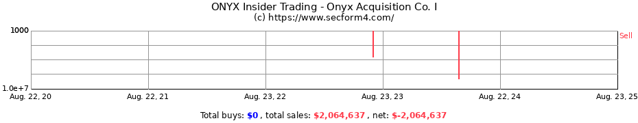 Insider Trading Transactions for Onyx Acquisition Co. I