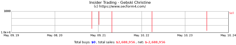 Insider Trading Transactions for Gebski Christine
