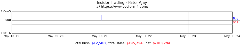 Insider Trading Transactions for Patel Ajay