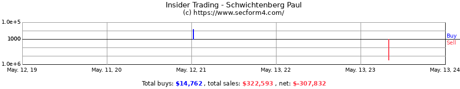 Insider Trading Transactions for Schwichtenberg Paul