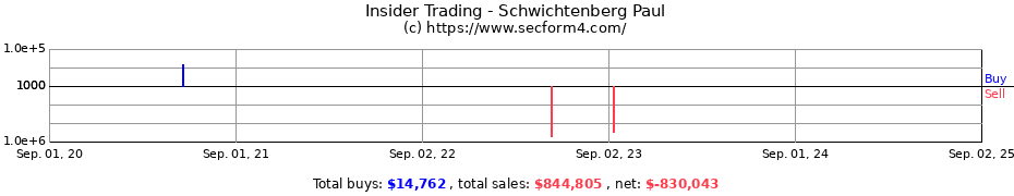 Insider Trading Transactions for Schwichtenberg Paul