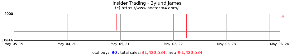Insider Trading Transactions for Bylund James