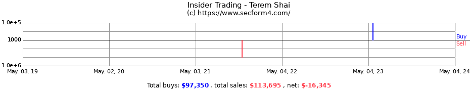Insider Trading Transactions for Terem Shai
