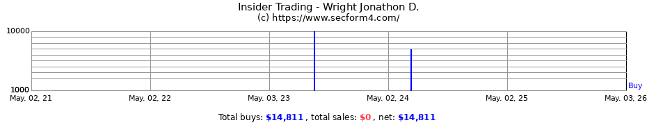 Insider Trading Transactions for Wright Jonathon D.