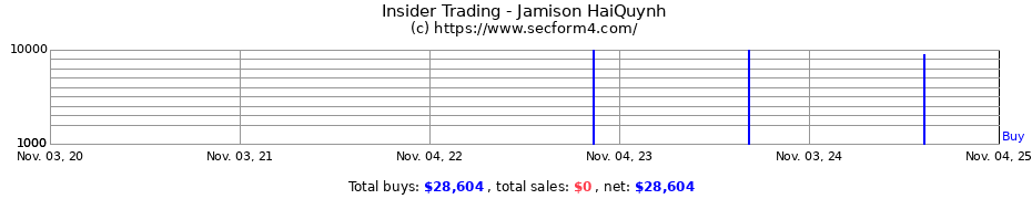 Insider Trading Transactions for Jamison HaiQuynh