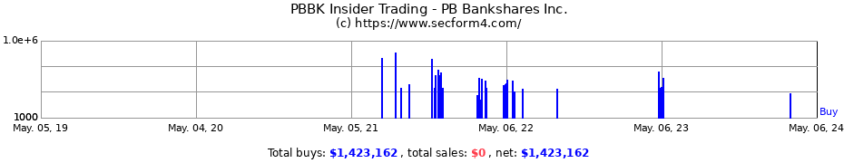 Insider Trading Transactions for PB Bankshares Inc.