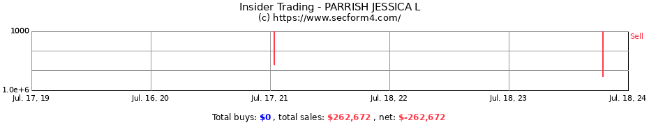 Insider Trading Transactions for PARRISH JESSICA L