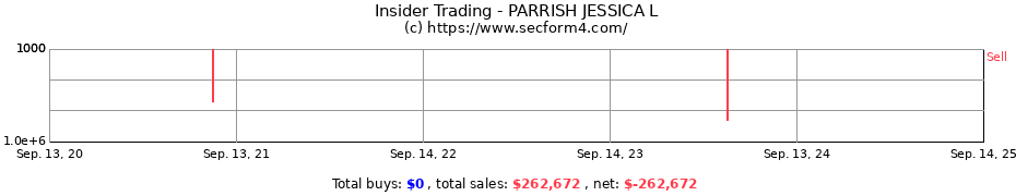 Insider Trading Transactions for PARRISH JESSICA L