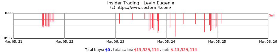 Insider Trading Transactions for Levin Eugenie