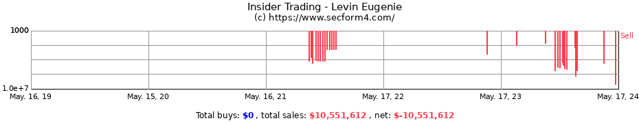 Insider Trading Transactions for Levin Eugenie