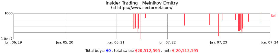 Insider Trading Transactions for Melnikov Dmitry