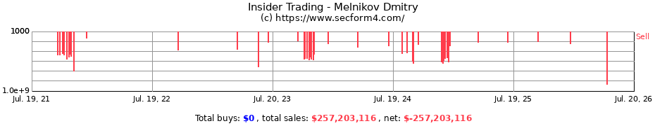 Insider Trading Transactions for Melnikov Dmitry