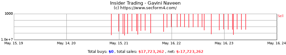 Insider Trading Transactions for Gavini Naveen