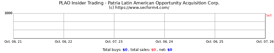 Insider Trading Transactions for PATRIA LATIN AMERN OPPORTUNITY