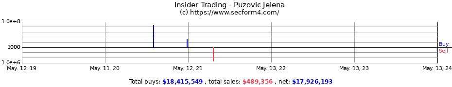 Insider Trading Transactions for Puzovic Jelena