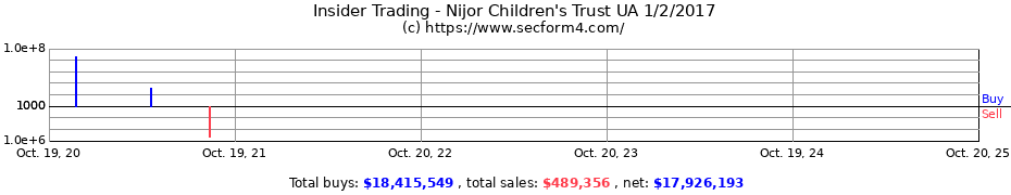 Insider Trading Transactions for Nijor Children's Trust UA 1/2/2017