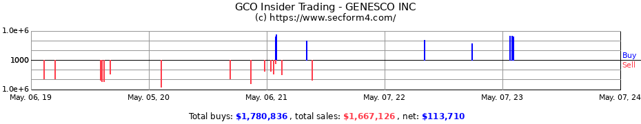 Insider Trading Transactions for GENESCO INC
